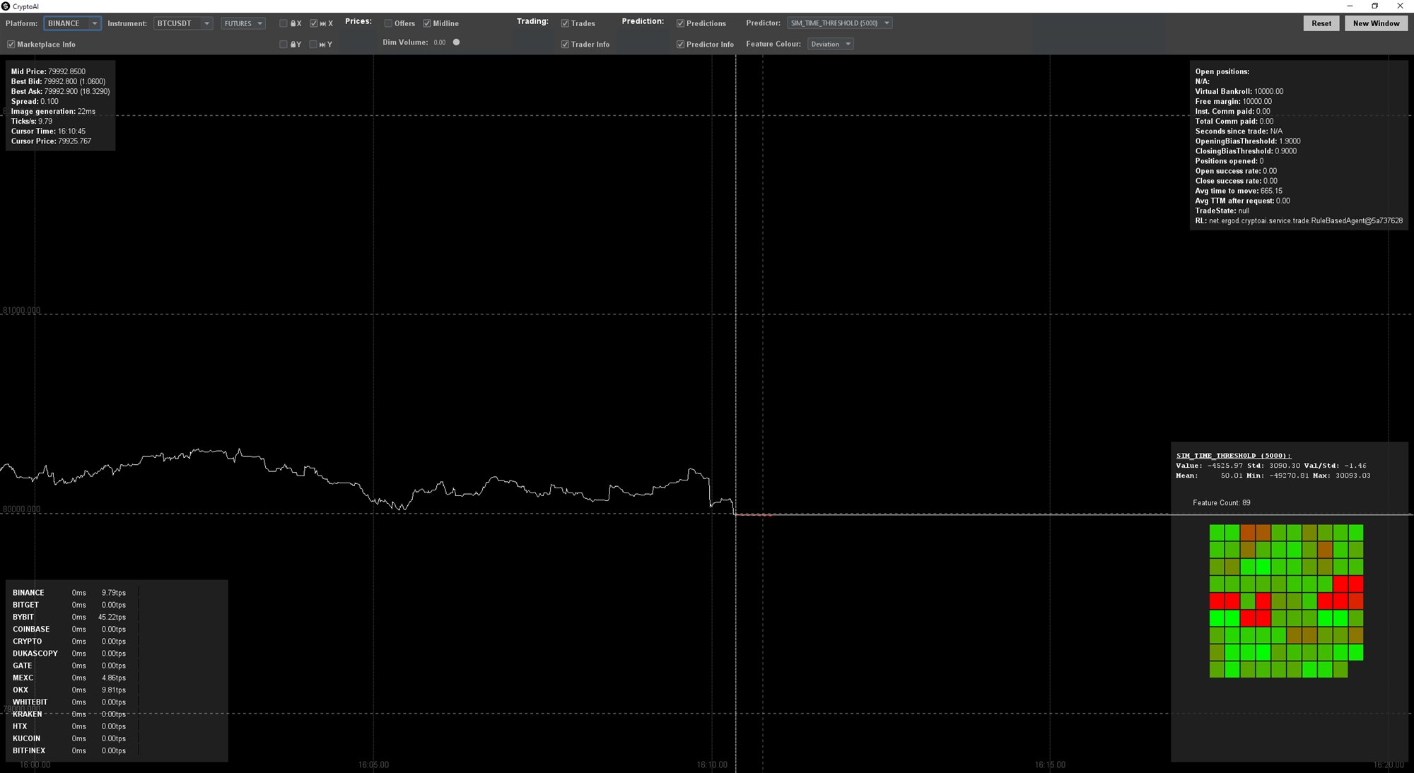 CryptoAI market viewer replaying recorded Binance BTCUSDT futures with the 5-second predictor attached: prediction value, mean and range, and an 89-cell feature grid